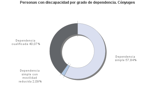 Personas con discapacidad por grado de dependencia. Cónyuges