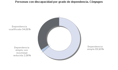 Personas con discapacidad por grado de dependencia. Cónyuges