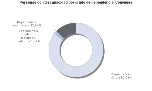 Personas con discapacidad por grado de dependencia. Cónyuges