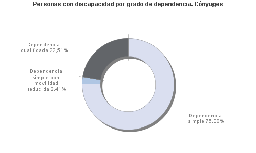 Personas con discapacidad por grado de dependencia. Cónyuges