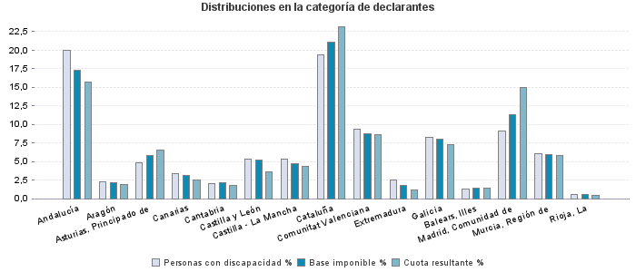 Distribuciones en la categoría de declarantes