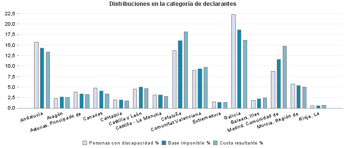 Distribuciones en la categoría de declarantes