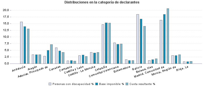 Distribuciones en la categoría de declarantes