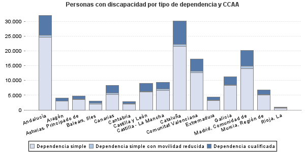 Personas con discapacidad por tipo de dependencia y CCAA