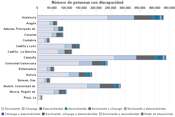 Número de personas con discapacidad