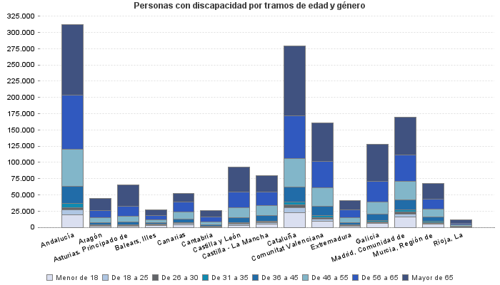 Personas con discapacidad por tramos de edad y género