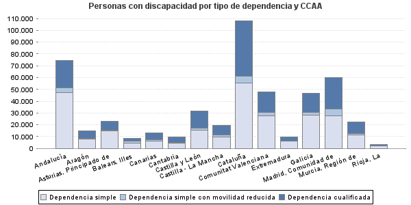 Personas con discapacidad por tipo de dependencia y CCAA