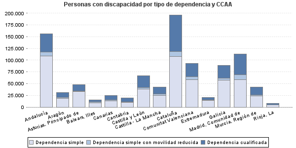 Personas con discapacidad por tipo de dependencia y CCAA