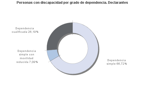 Personas con discapacidad por grado de dependencia. Declarantes