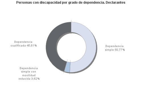 Personas con discapacidad por grado de dependencia. Declarantes