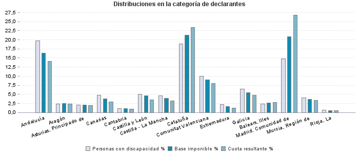 Distribuciones en la categoría de declarantes