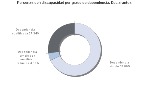 Personas con discapacidad por grado de dependencia. Declarantes