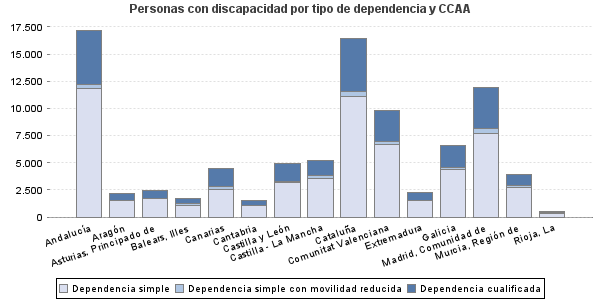 Personas con discapacidad por tipo de dependencia y CCAA