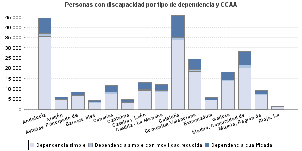 Personas con discapacidad por tipo de dependencia y CCAA