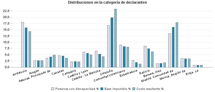 Distribuciones en la categoría de declarantes