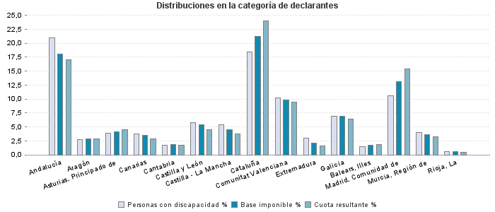 Distribuciones en la categoría de declarantes