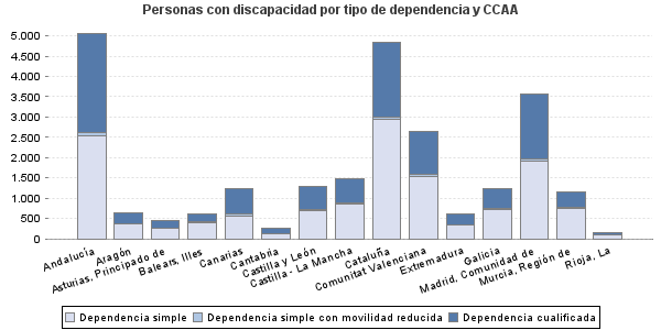 Personas con discapacidad por tipo de dependencia y CCAA