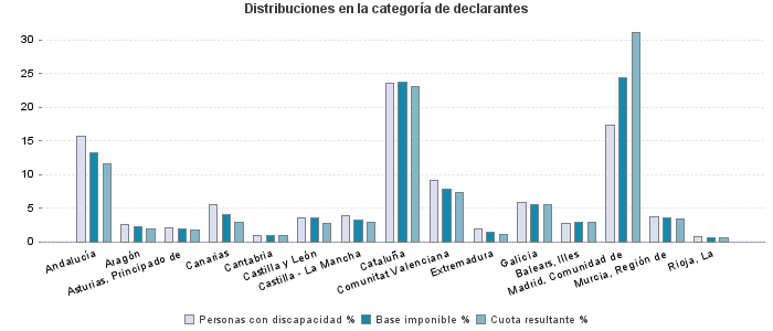 Distribuciones en la categoría de declarantes