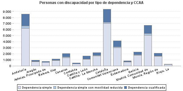 Personas con discapacidad por tipo de dependencia y CCAA