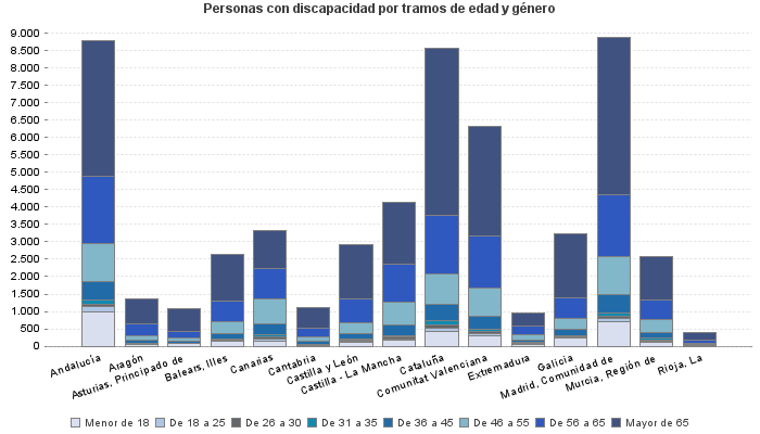 Personas con discapacidad por tramos de edad y género