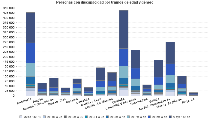 Personas con discapacidad por tramos de edad y género