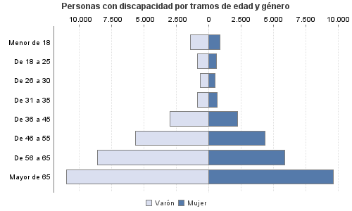 Personas con discapacidad por tramos de edad y género