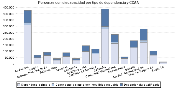 Personas con discapacidad por tipo de dependencia y CCAA