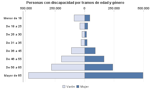 Personas con discapacidad por tramos de edad y género