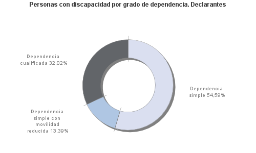 Personas con discapacidad por grado de dependencia. Declarantes