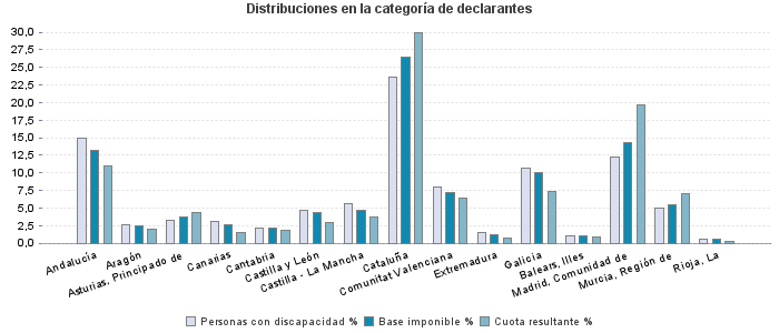 Distribuciones en la categoría de declarantes