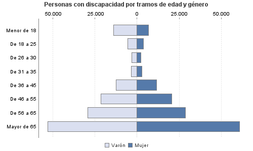 Personas con discapacidad por tramos de edad y género