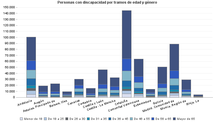 Personas con discapacidad por tramos de edad y género