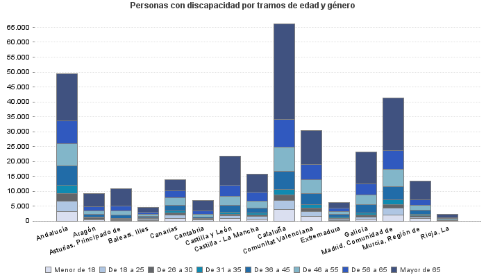 Personas con discapacidad por tramos de edad y género