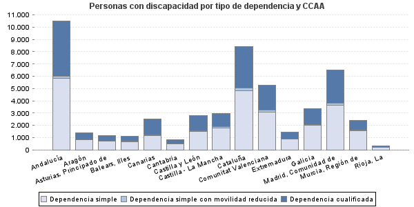 Personas con discapacidad por tipo de dependencia y CCAA