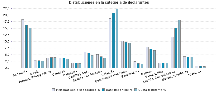 Distribuciones en la categoría de declarantes