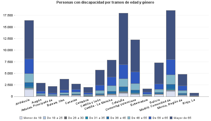 Personas con discapacidad por tramos de edad y género