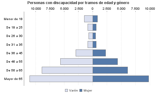 Personas con discapacidad por tramos de edad y género