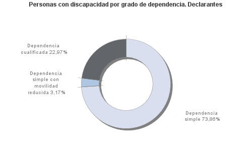 Personas con discapacidad por grado de dependencia. Declarantes