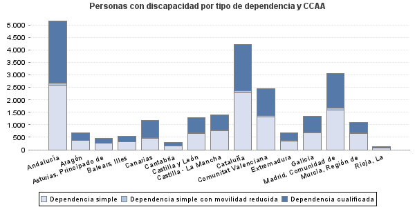 Personas con discapacidad por tipo de dependencia y CCAA