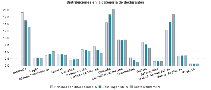 Distribuciones en la categoría de declarantes