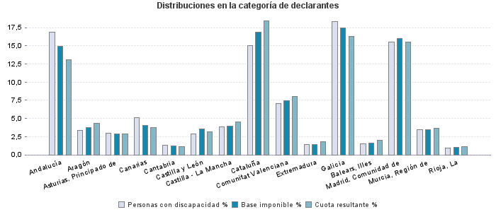 Distribuciones en la categoría de declarantes