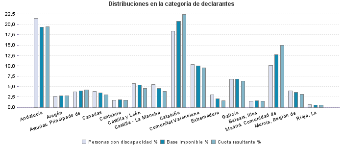 Distribuciones en la categoría de declarantes