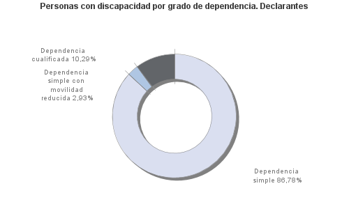 Personas con discapacidad por grado de dependencia. Declarantes