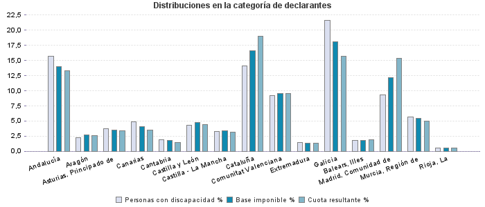 Distribuciones en la categoría de declarantes