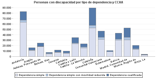 Personas con discapacidad por tipo de dependencia y CCAA