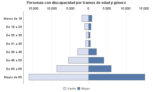 Personas con discapacidad por tramos de edad y género