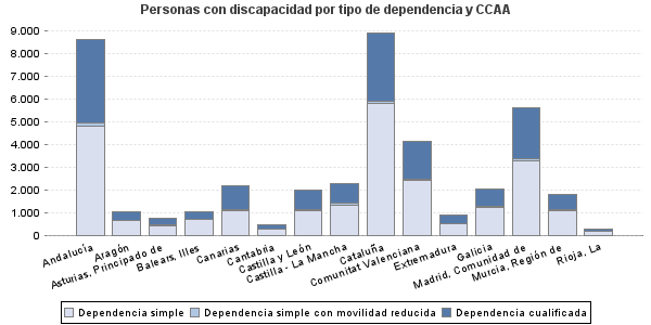 Personas con discapacidad por tipo de dependencia y CCAA