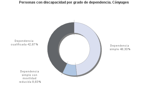 Personas con discapacidad por grado de dependencia. Cónyuges