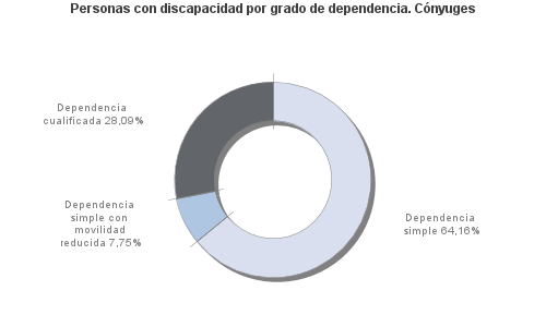 Personas con discapacidad por grado de dependencia. Cónyuges