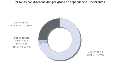 Personas con discapacidad por grado de dependencia. Declarantes